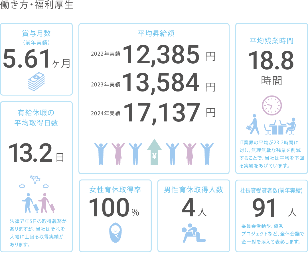 数字でみるシステムサーバーグループ