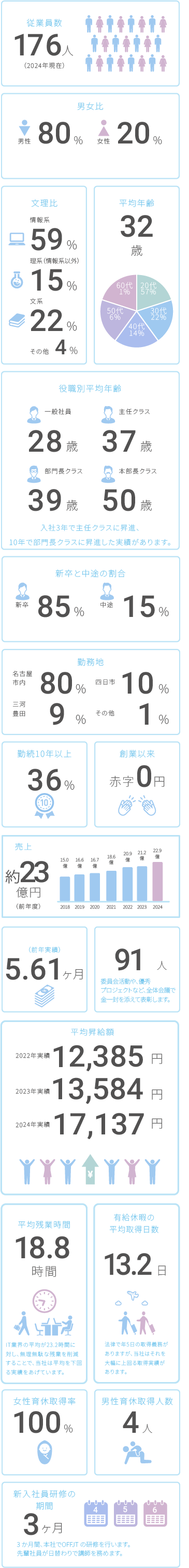 数字でみるシステムサーバーグループ