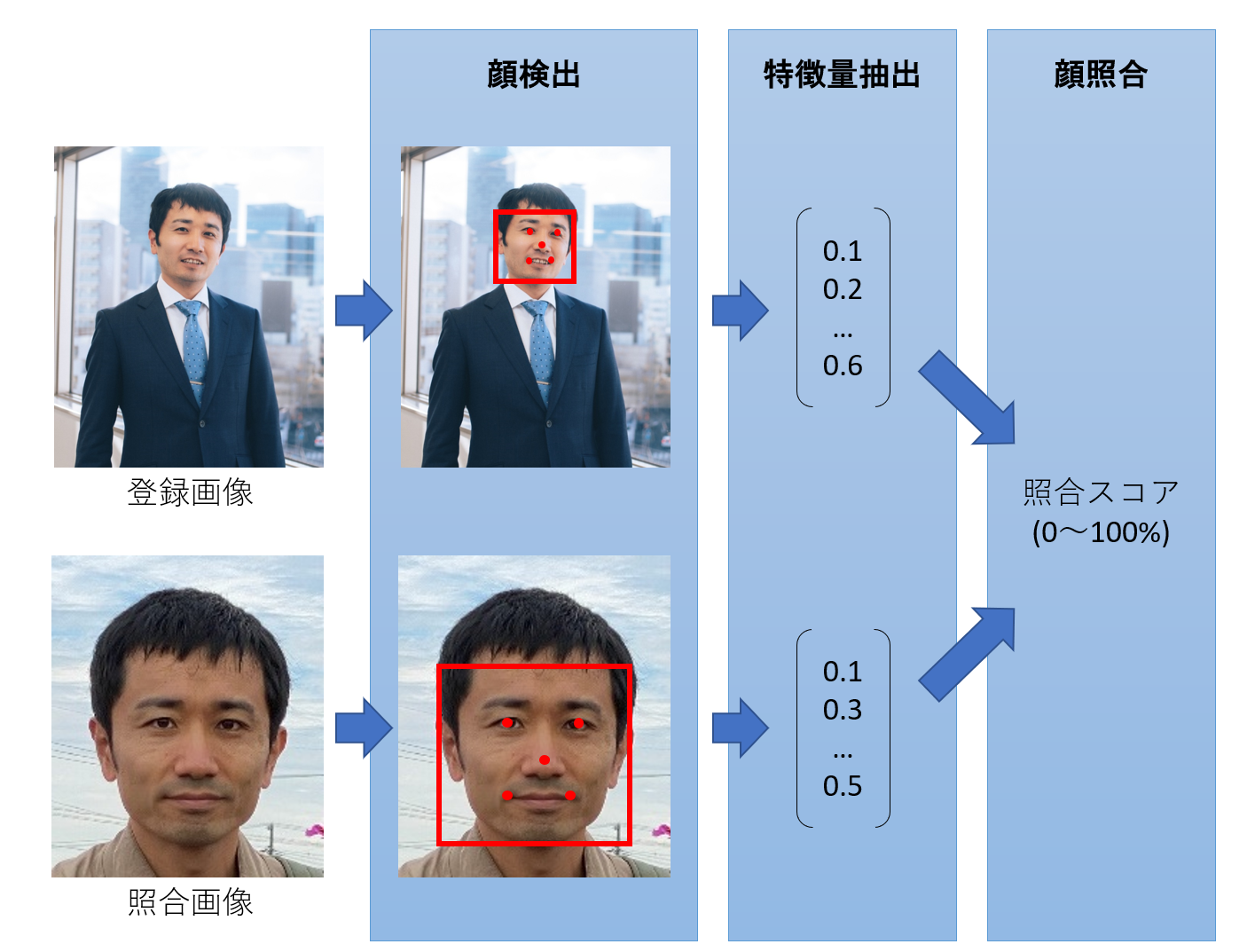 顔認証のDNNに学習させる① | ブログ | システムサーバーグループ
